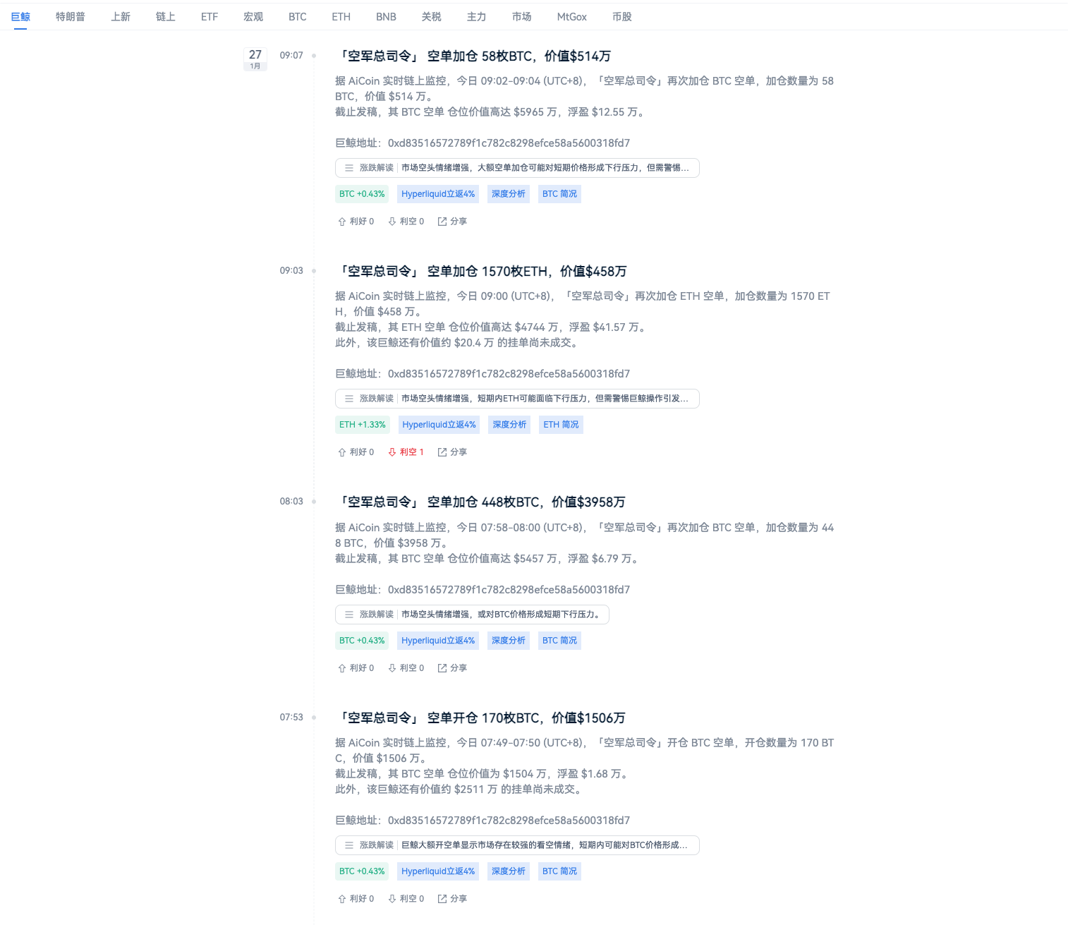1.13 亿美元空单！「空军总司令」今早大幅加空仓_aicoin_图5