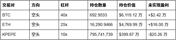 1.13 亿美元空单！「空军总司令」今早大幅加空仓_aicoin_图2