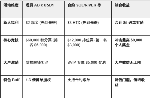 🚀 狂撒 $120,000 奖池！火币HTX 现货 & 合约双核联动_aicoin_图3