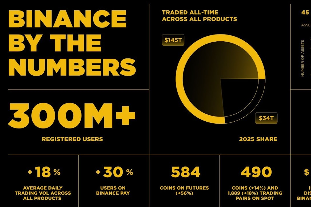 Interpreting Binance's 2025 Year-End Report: An Invisible Symbiotic Ascension