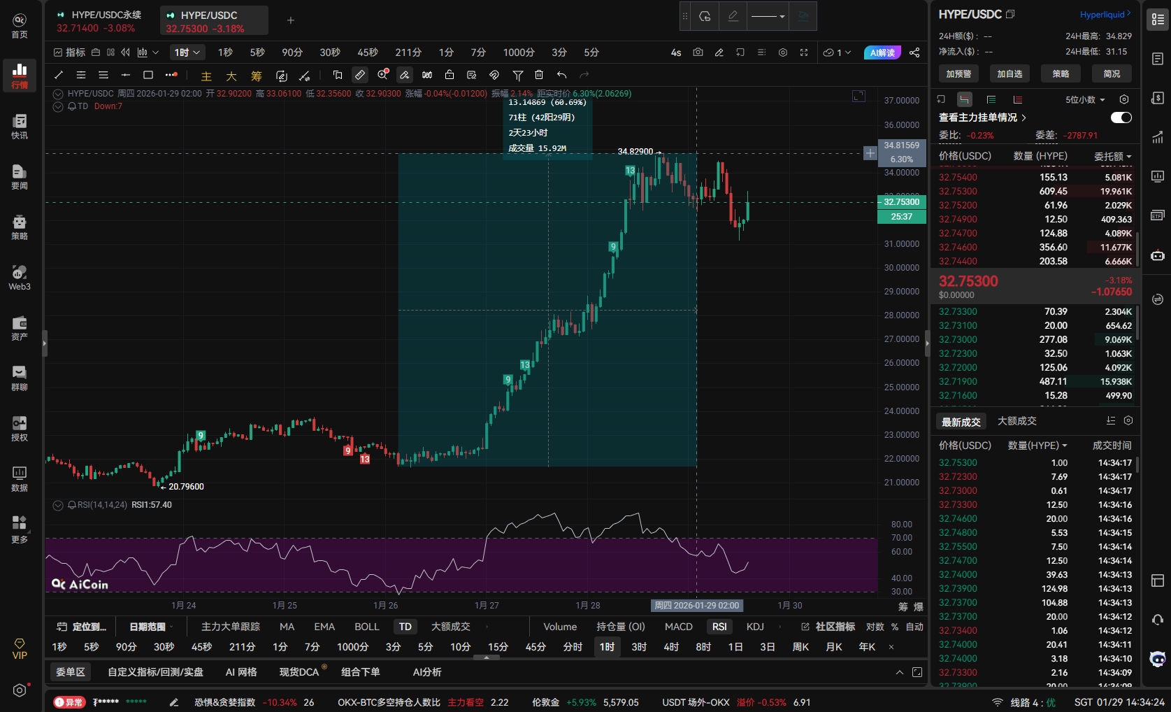 HYPE 三日涨超 60%！白银合约引爆 Hyperliquid