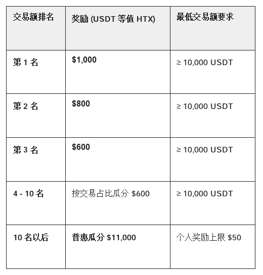 🐦 Party Alert! Huobi HTX Launches BIRB & SOMI Contract Feast: $20,000 Prize Pool + $1,200 Free Initial Position Limited Time Grab!_aicoin_Img2