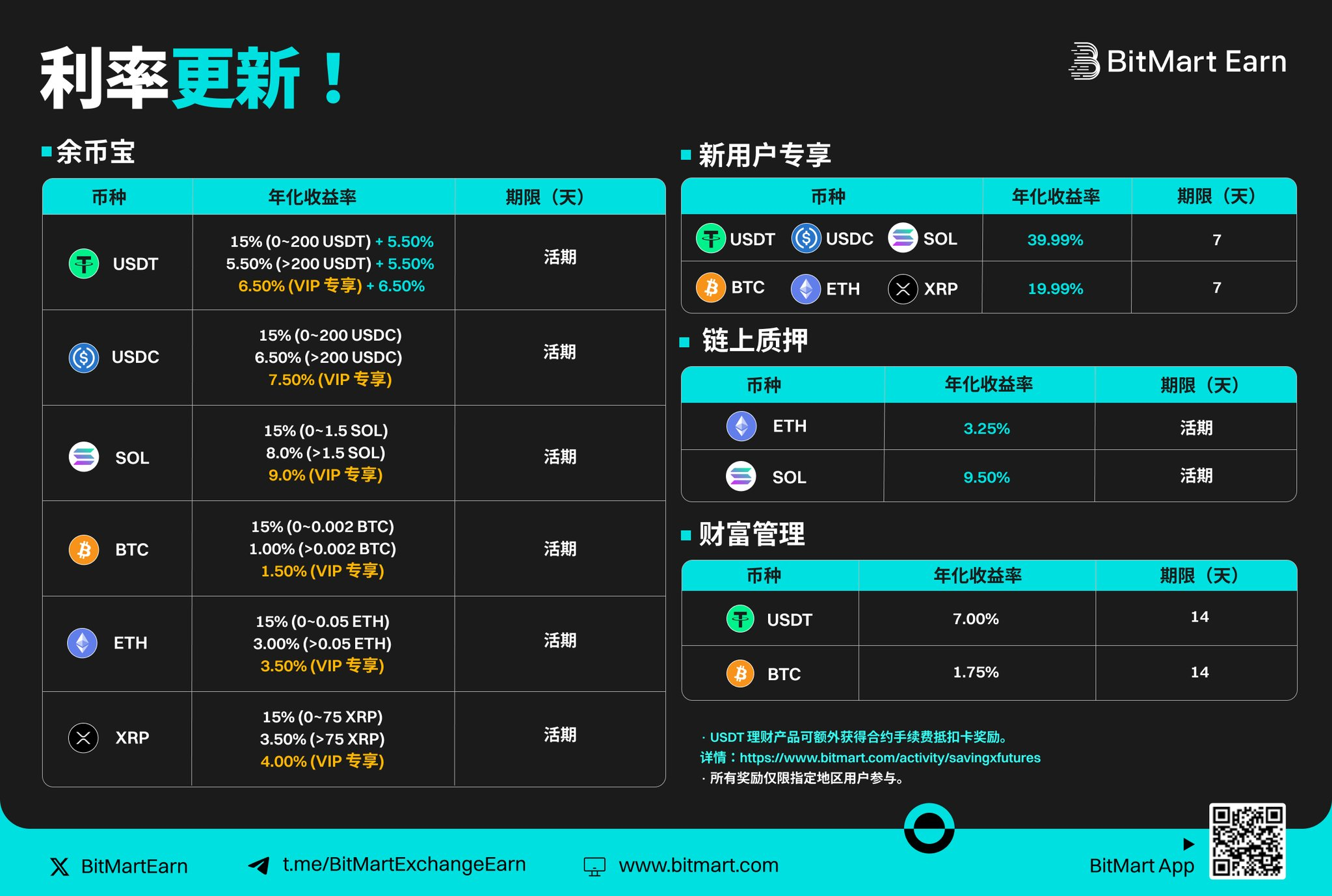 来 BitMart 开启“回血”模式,新人专享 288% APY对抗萎靡行情!_aicoin_图1 来 BitMart 开启“回血”模式,新人专享 288% APY对抗萎靡行情!_aicoin_图1