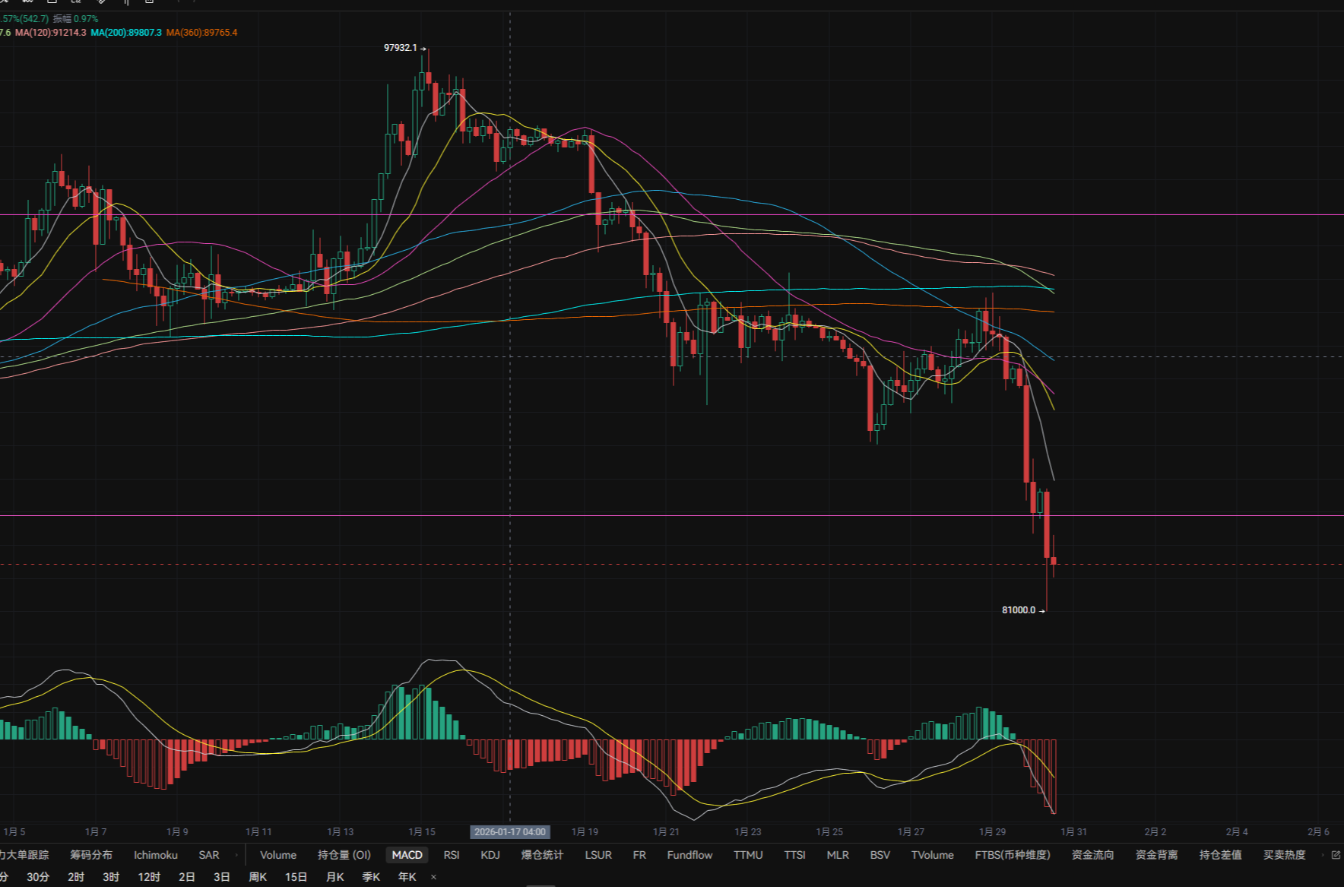 1.30 Bitcoin's lowest spike was 81,000, and Trump reiterated his criticism of Powell and called for interest rate cuts.