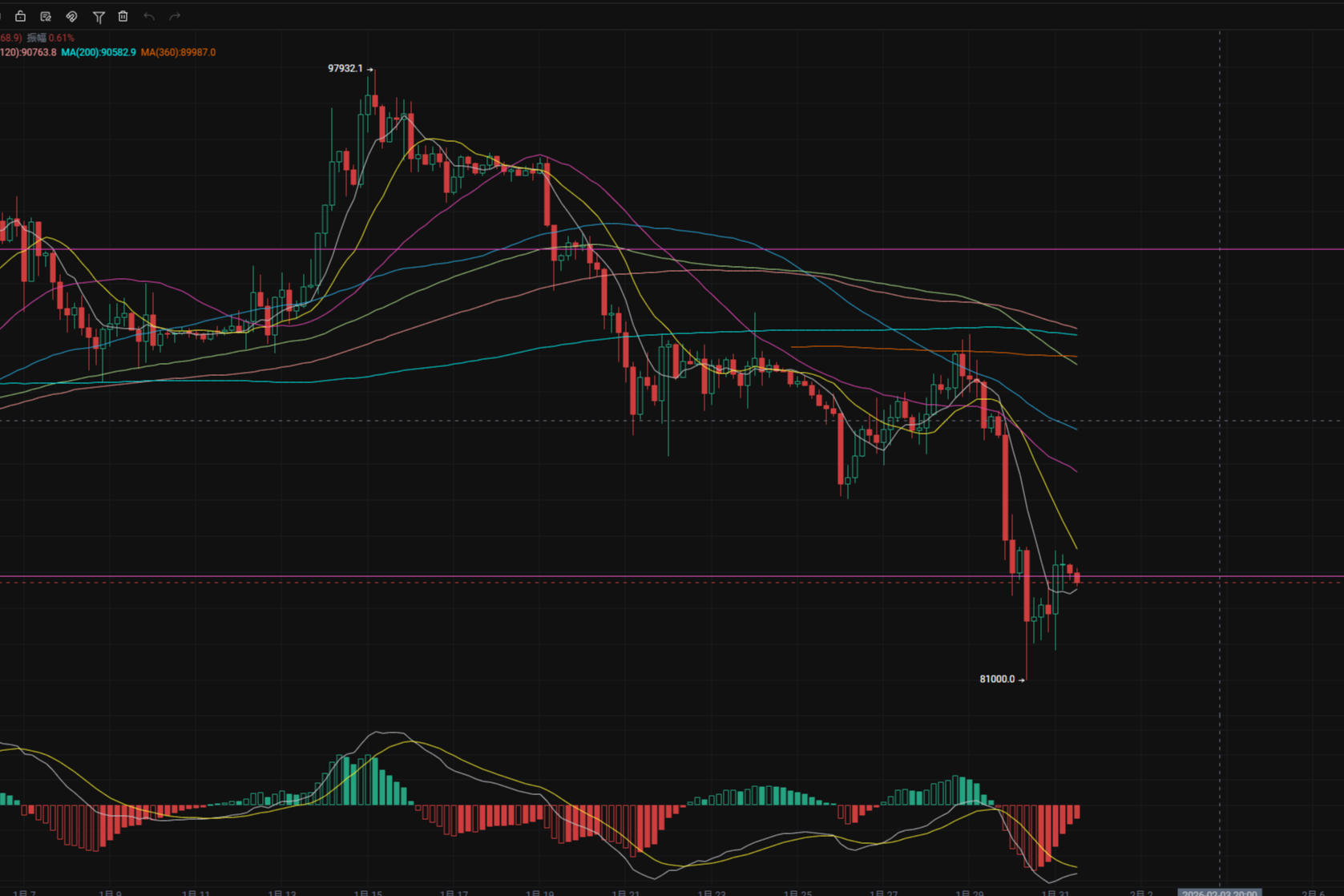 1.31 Tonight's monthly K-line closes, precious metal prices plummet collectively.