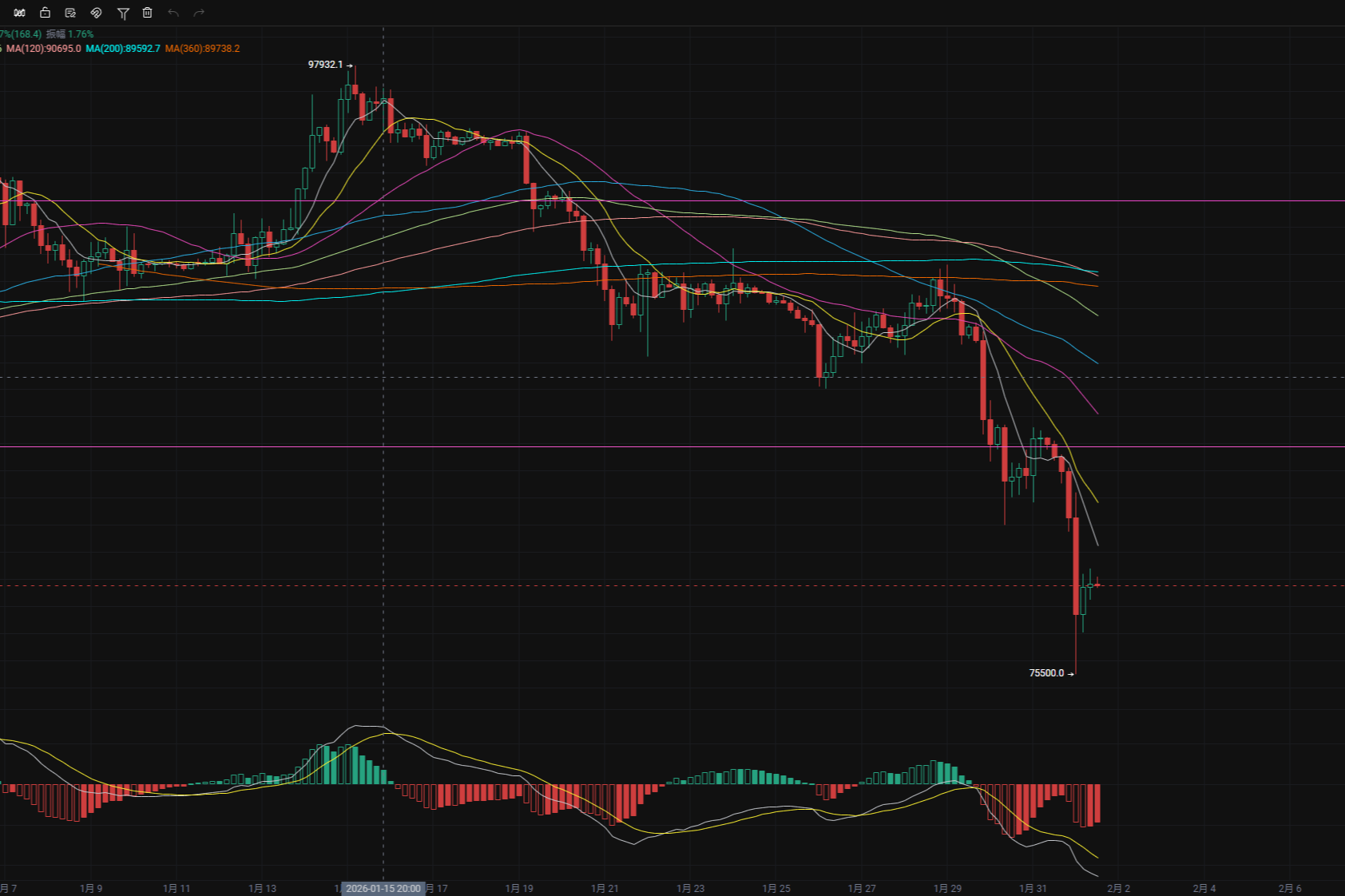 2.1 The January closing line is a large bearish candle, reaching a new low since April 11, 2025.