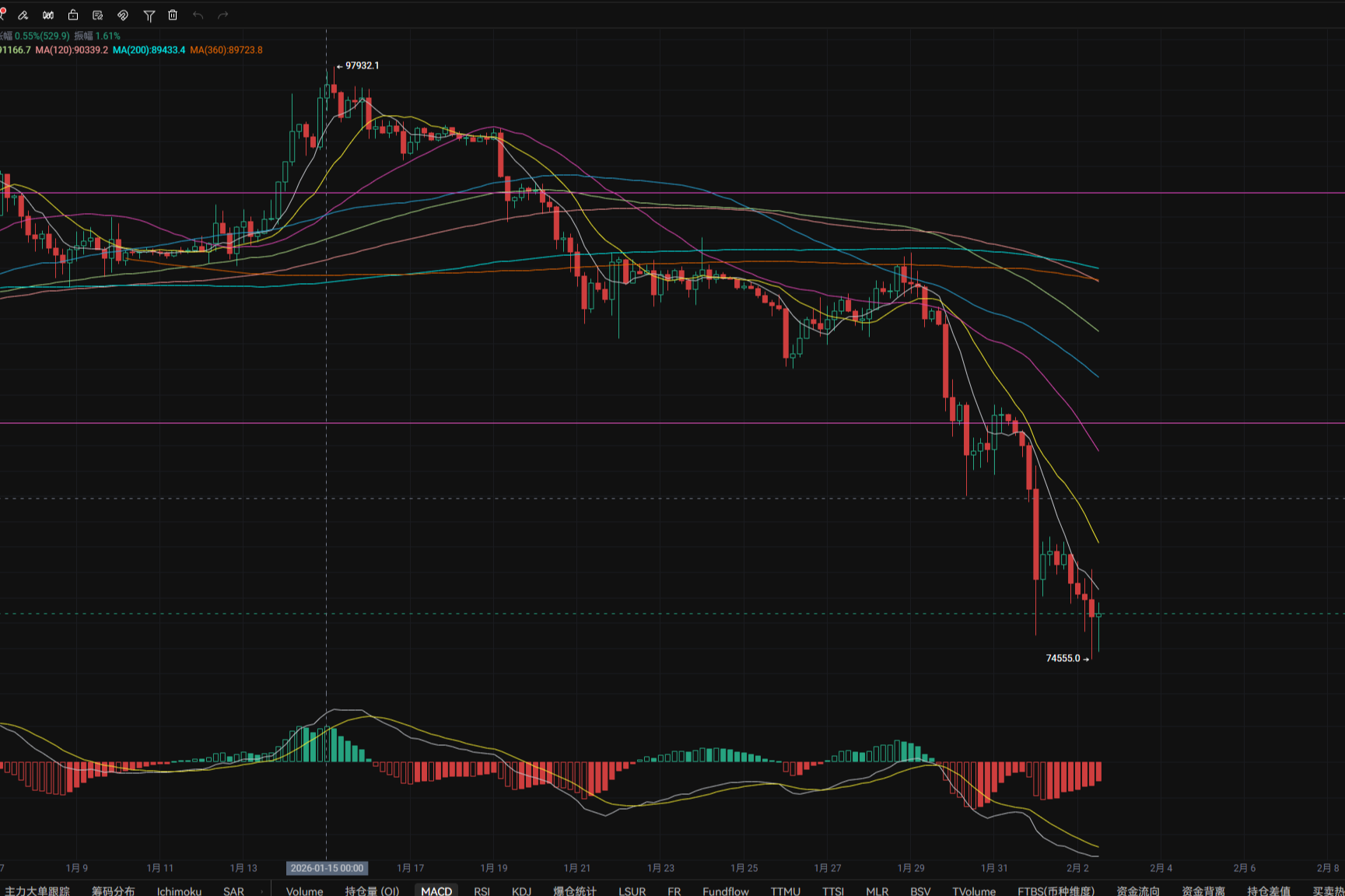 2.2 The market continues to decline, and today's fear and greed index remains at 14.