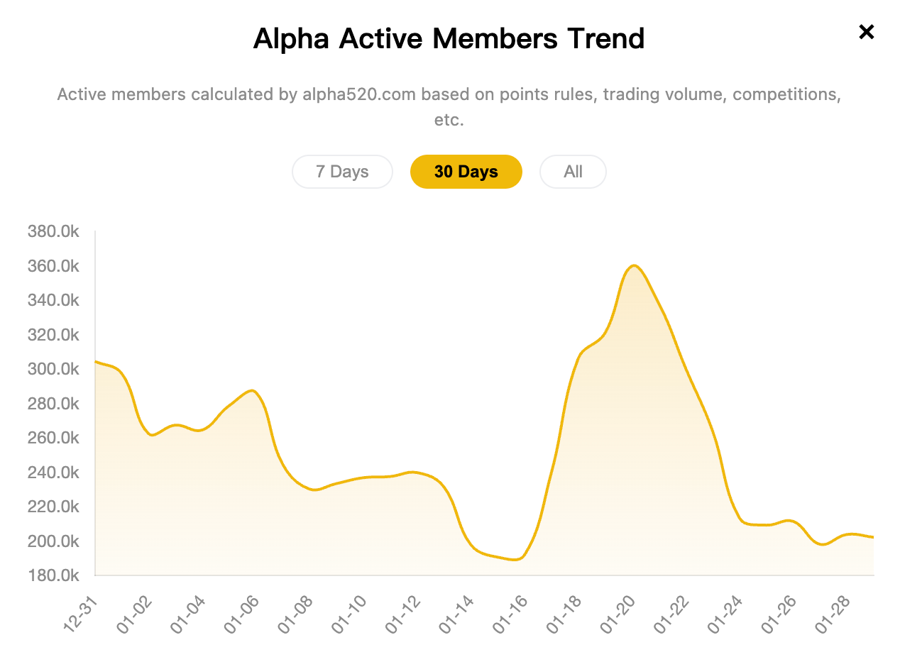 为什么市场不好的时候我们更应该拥抱币安Alpha?_aicoin_图2 为什么市场不好的时候我们更应该拥抱币安Alpha?_aicoin_图2