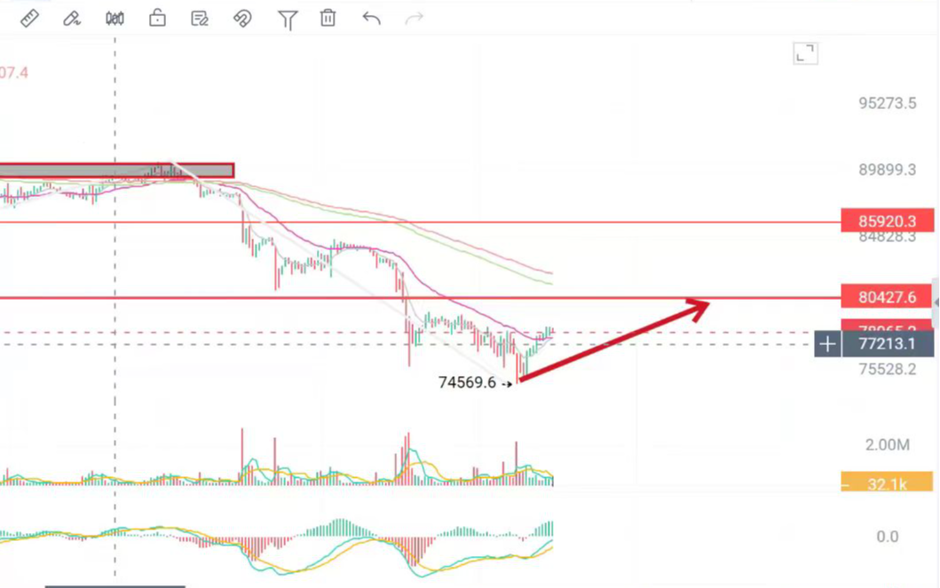 新犽讲缠：比特币2月3号行情可能