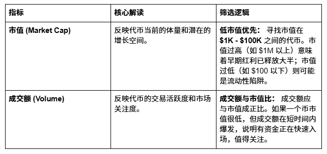 进阶篇:扫链筛选逻辑——如何看懂市值、成交额与社交热度,避开“土狗”陷阱?_aicoin_图3 进阶篇:扫链筛选逻辑——如何看懂市值、成交额与社交热度,避开“土狗”陷阱?_aicoin_图3