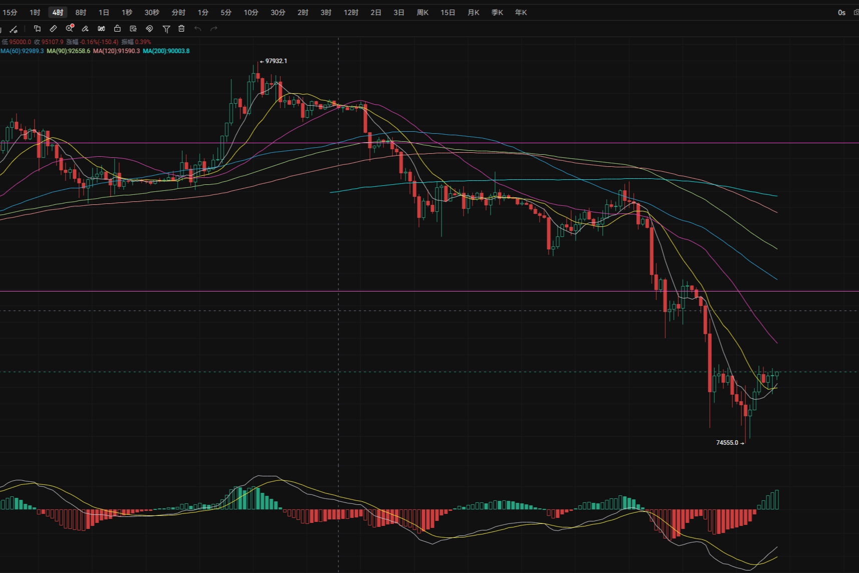 2.3 Binance Bitcoin bought 100M spot during the day, spot gold and silver opened lower in the morning and then entered a period of fluctuation.