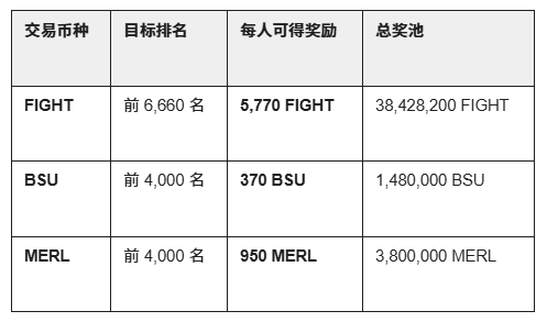 BSC 百倍造富续集：60 万美金加码 Alpha 交易赛！WARD 突袭今晚突袭？ 双重收益叠 Buff！_aicoin_图1