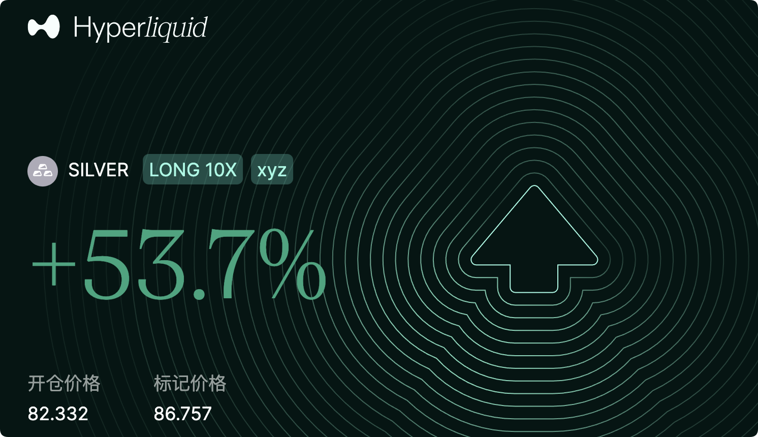 真香！做多白银秒赚53%！我在 Hyperliquid 做了一笔白银开多交易后，才发现自己选对了平台