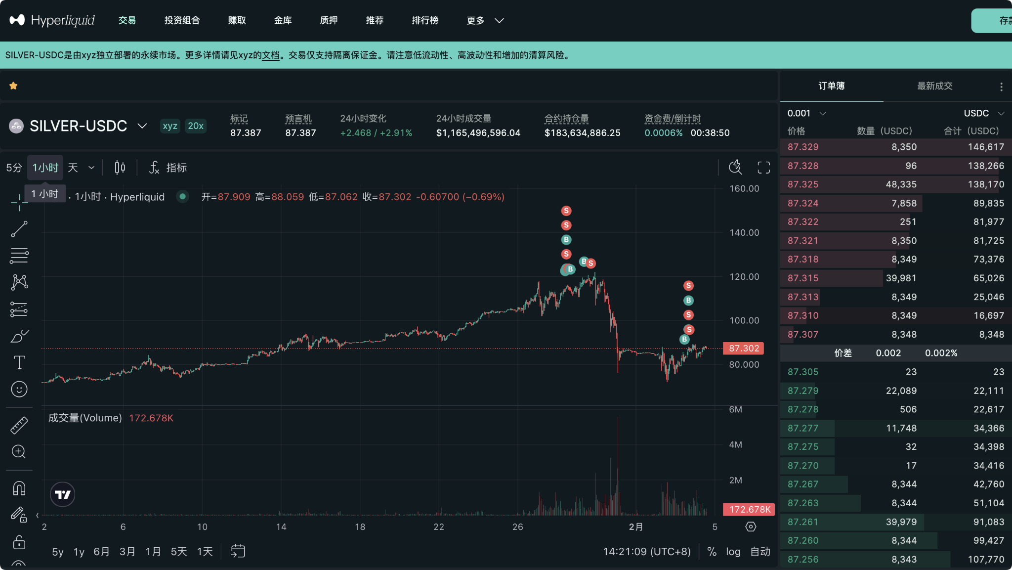 So good! Made 53% instantly on long silver! After making a long silver trade on Hyperliquid, I realized I chose the right platform_aicoin_figure2