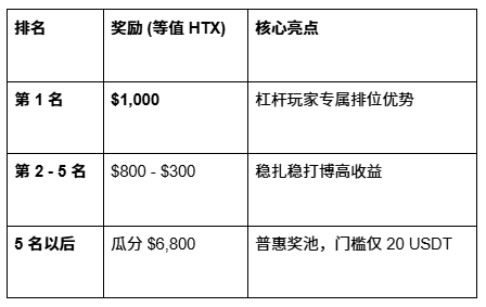 💻 寻找锦鲤！火币HTX 现货狂欢：报名领 MacBook Pro，瓜分 $25,000 豪华空投！_aicoin_图2