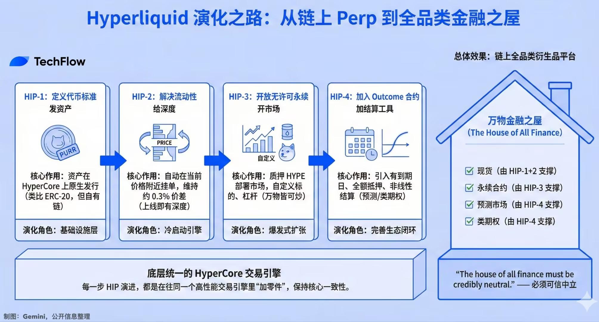 下行周期中的少数例外：Hype 的价格韧性从何而来_aicoin_图13