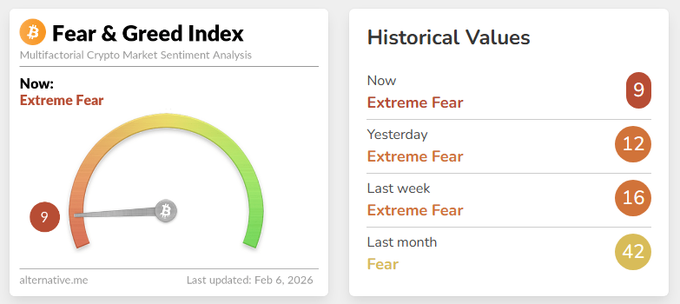 The Fear and Greed Index has dropped to a near all-time low in recent years. Why is it considered one of the "timing indicators" for the cryptocurrency market?