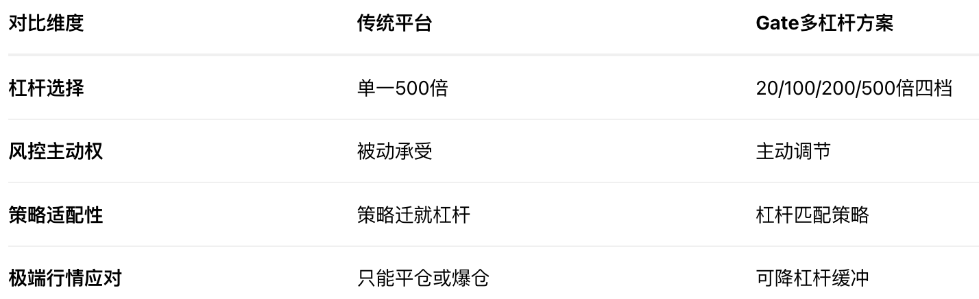 交易者迎来风控主动权，Gate黄金合约推出多档杠杆选择_aicoin_图2