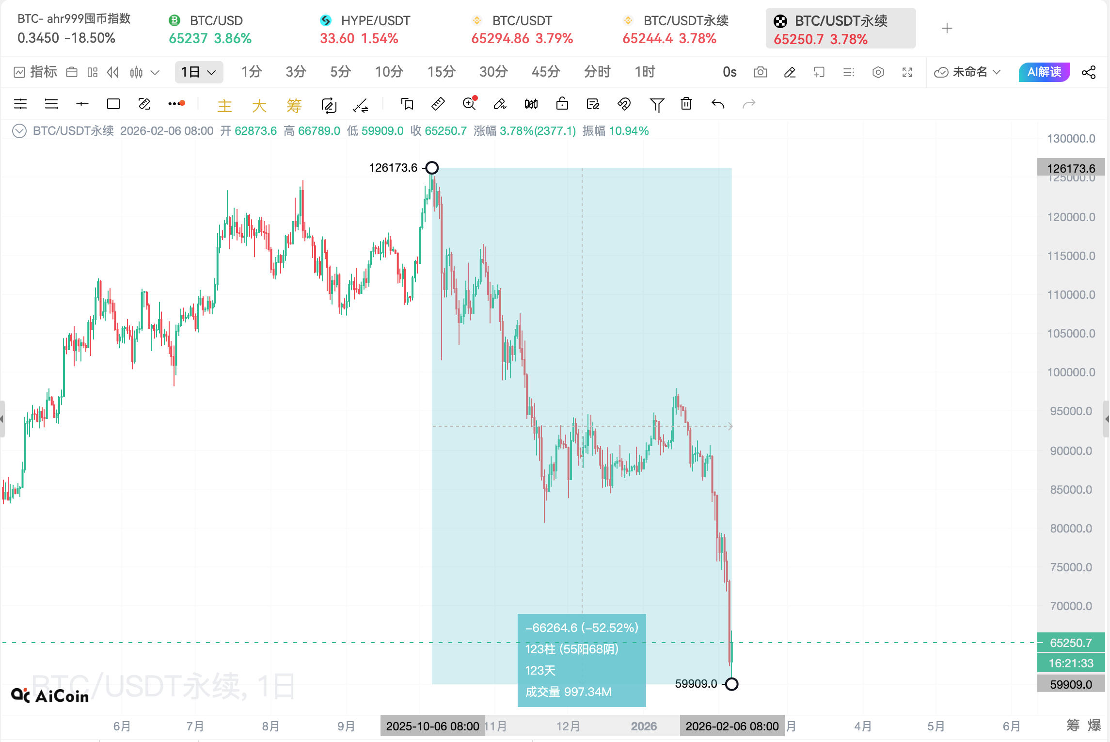 从未失手的指标——如何用 AHR999 提前几个周期实现财富自由_aicoin_图1