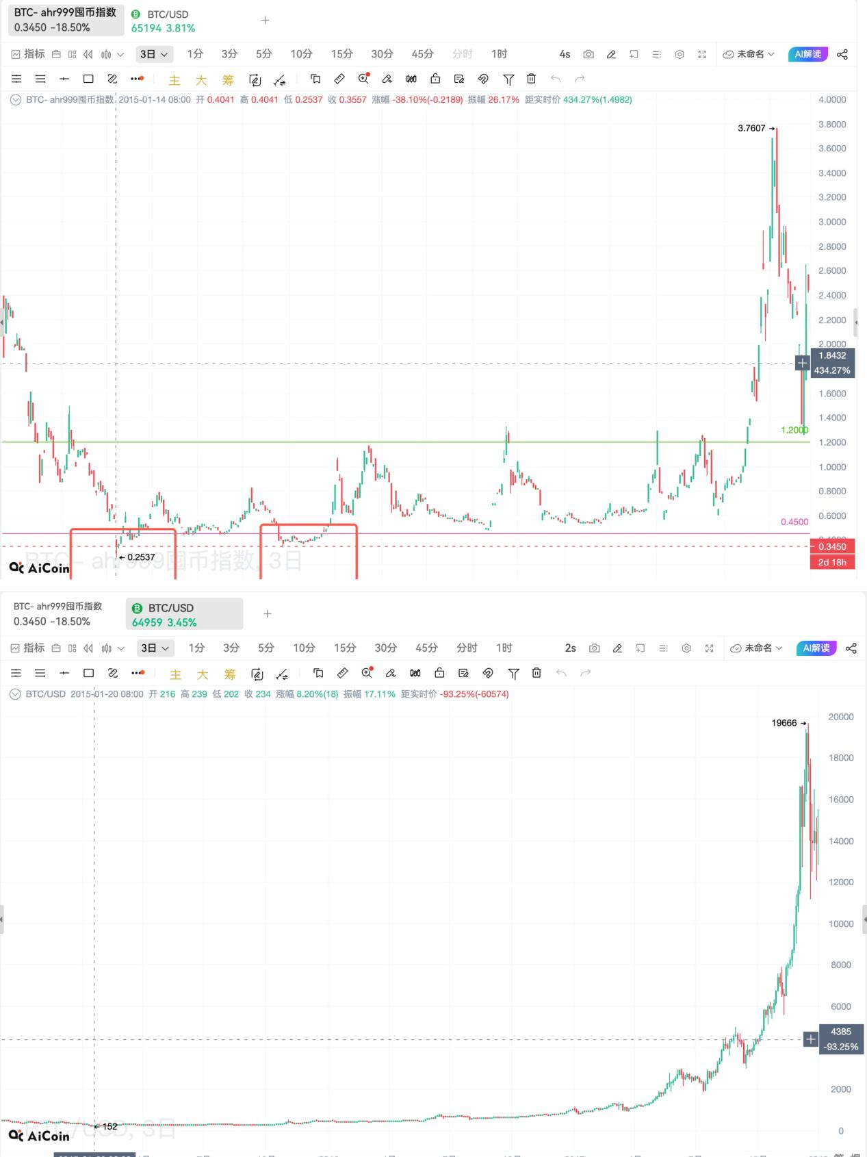 从未失手的指标——如何用 AHR999 提前几个周期实现财富自由_aicoin_图5