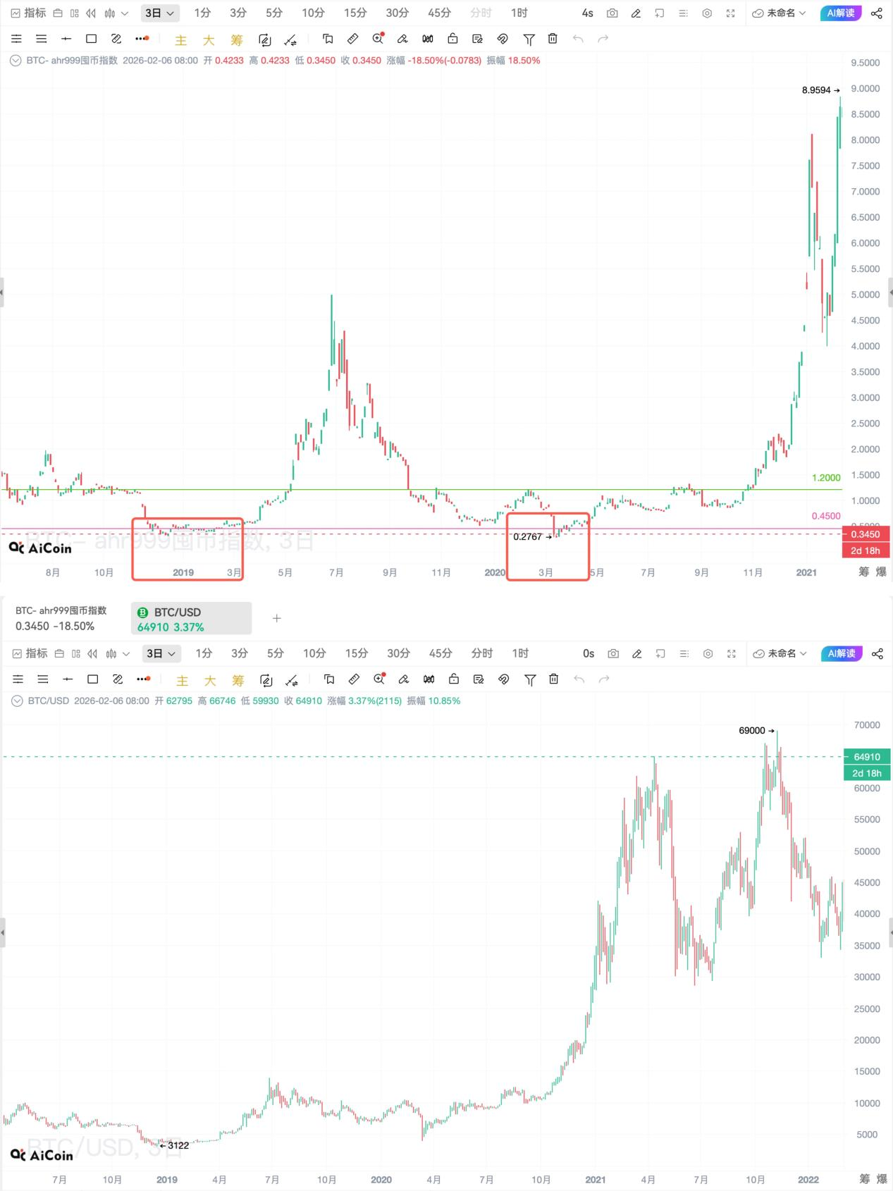 从未失手的指标——如何用 AHR999 提前几个周期实现财富自由_aicoin_图6
