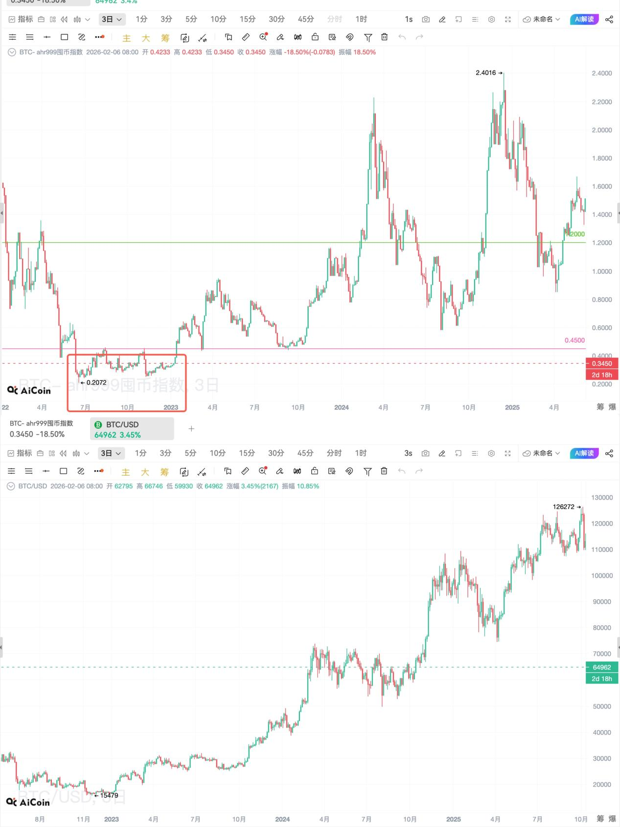 从未失手的指标——如何用 AHR999 提前几个周期实现财富自由_aicoin_图7