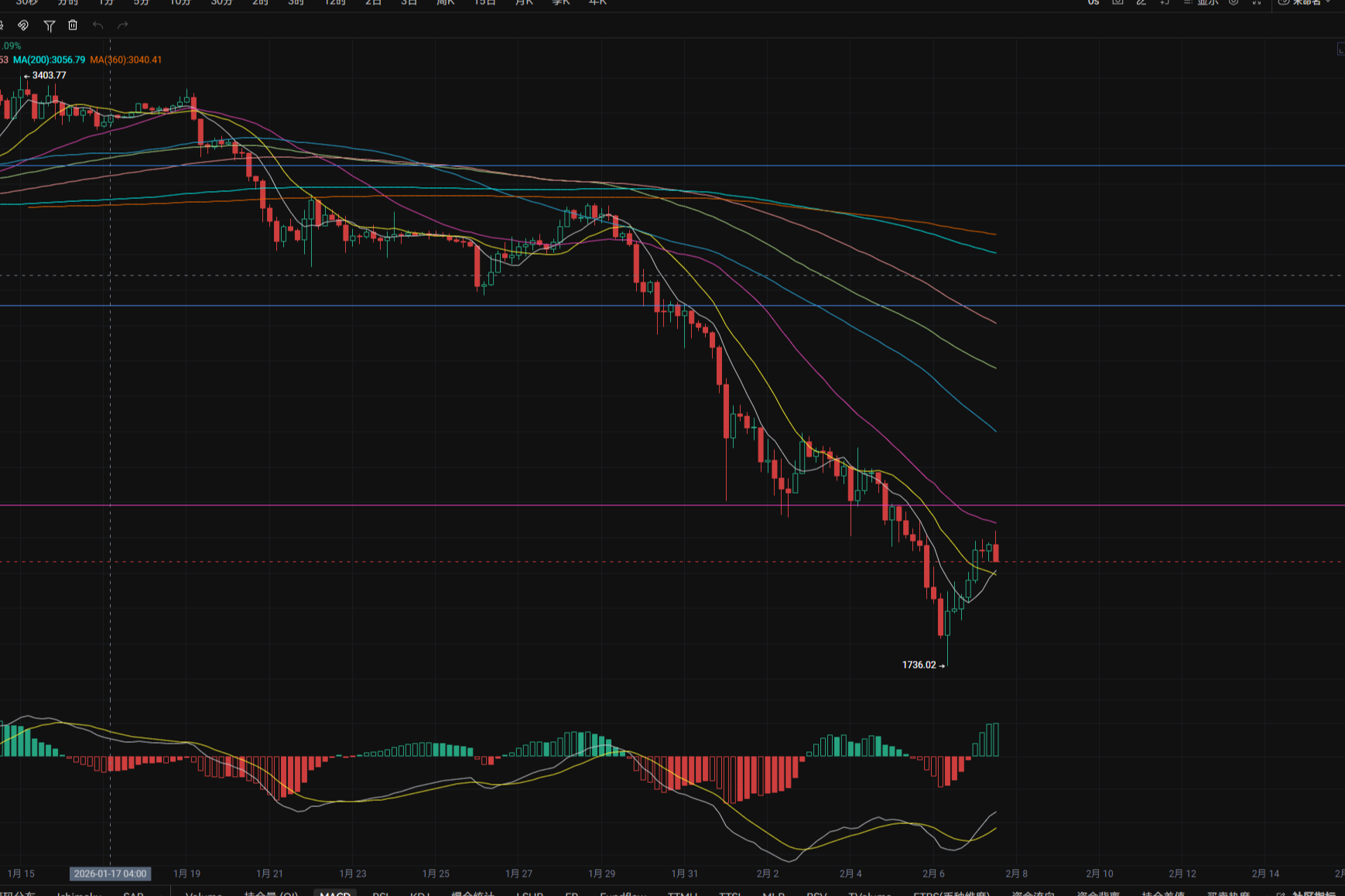 2.7大饼日内振幅超1W点，俄罗斯联邦储蓄银行计划推出加密货币抵押贷款