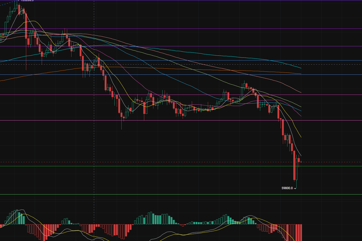 Around 70,000 points, Bitcoin entered a consolidation mode, with mining difficulty reduced by 11.16%, marking the largest decline since the mining ban in China in 2021.