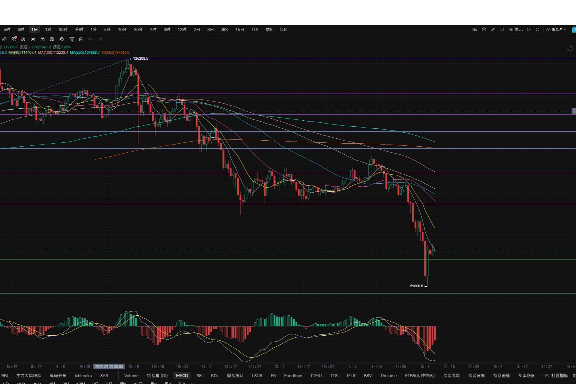 2.9大饼周日上冲72000后开始回调，加密支付卡在2026年1月消费交易量为1.13亿美元