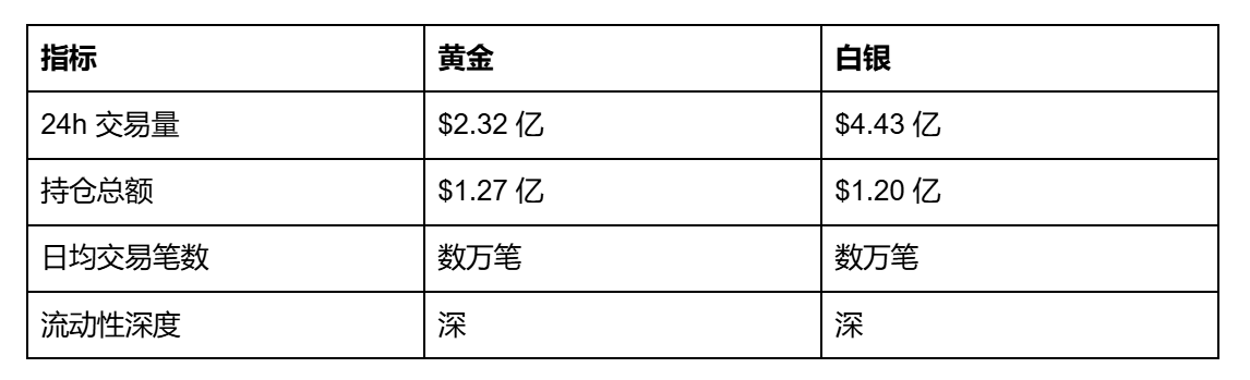 Why does Hyperliquid earn the trust of gold and silver traders?_aicoin_image2