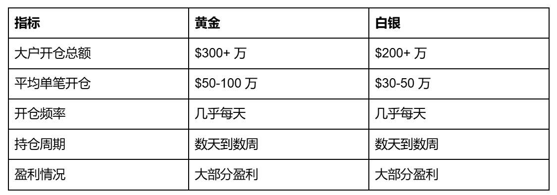 Why does Hyperliquid earn the trust of gold and silver traders?_aicoin_image4