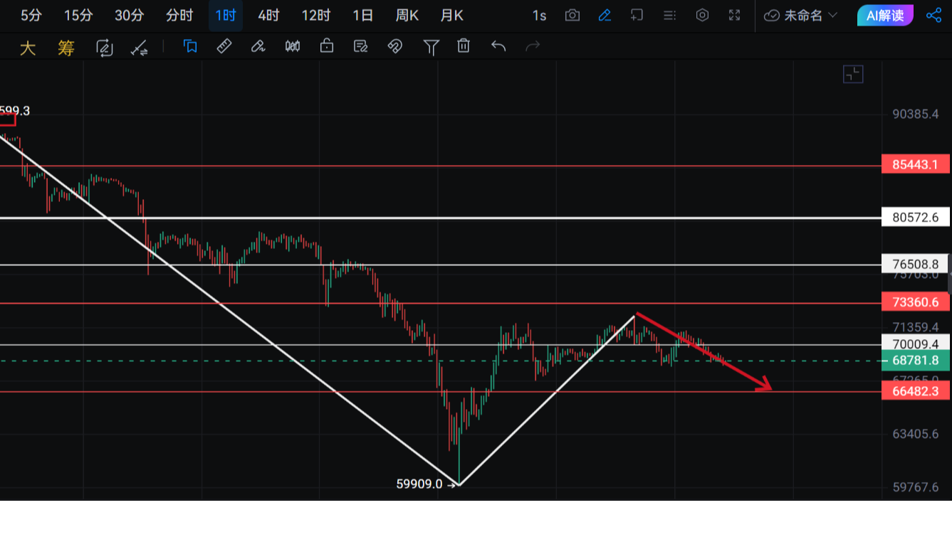 新犽讲缠：比特币2月10日后市可能