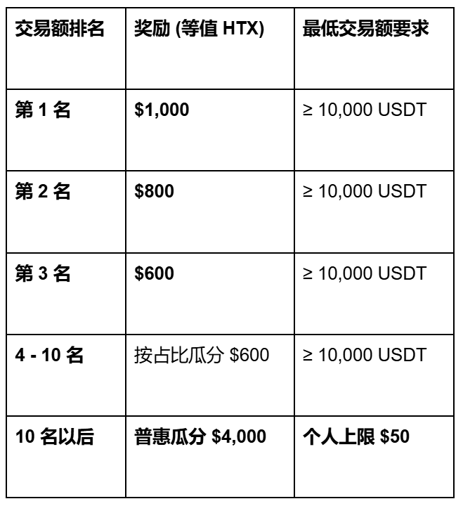 🛡️ 安全GPS领航，交易夺金！火币HTX 开启 GPS 合约交易派对：赢 $10,000 HTX，抢 $1,200 免费头仓！_aicoin_图1