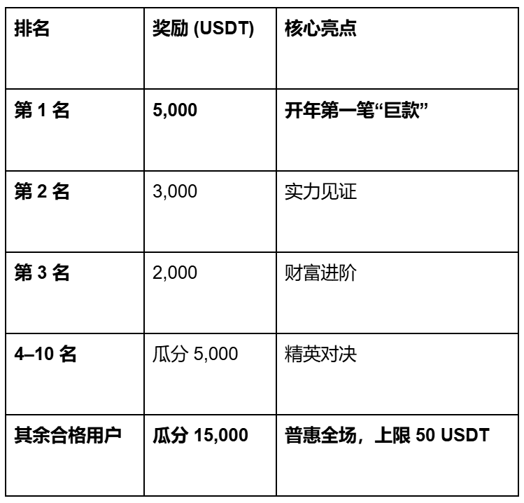 🧨 New Year Airdrop Season: Huobi HTX throws $50,000 to celebrate! Sign up to receive a gift package, the top rank exclusively receives $5,000 cash!_aicoin_img2 🧨 New Year Airdrop Season: Huobi HTX throws $50,000 to celebrate! Sign up to receive a gift package, the top rank exclusively receives $5,000 cash!_aicoin_img2