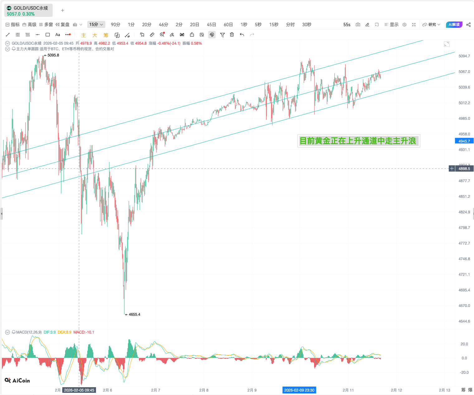 基本面与技术面共振，黄金这波行情目标看到6000_aicoin_图2