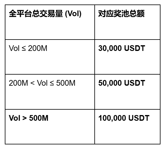 Aster x Binance Wallet: Season 2 Milestone Challenge Starts, 100,000 USD Prize Pool + 0 Fees!_aicoin_img2