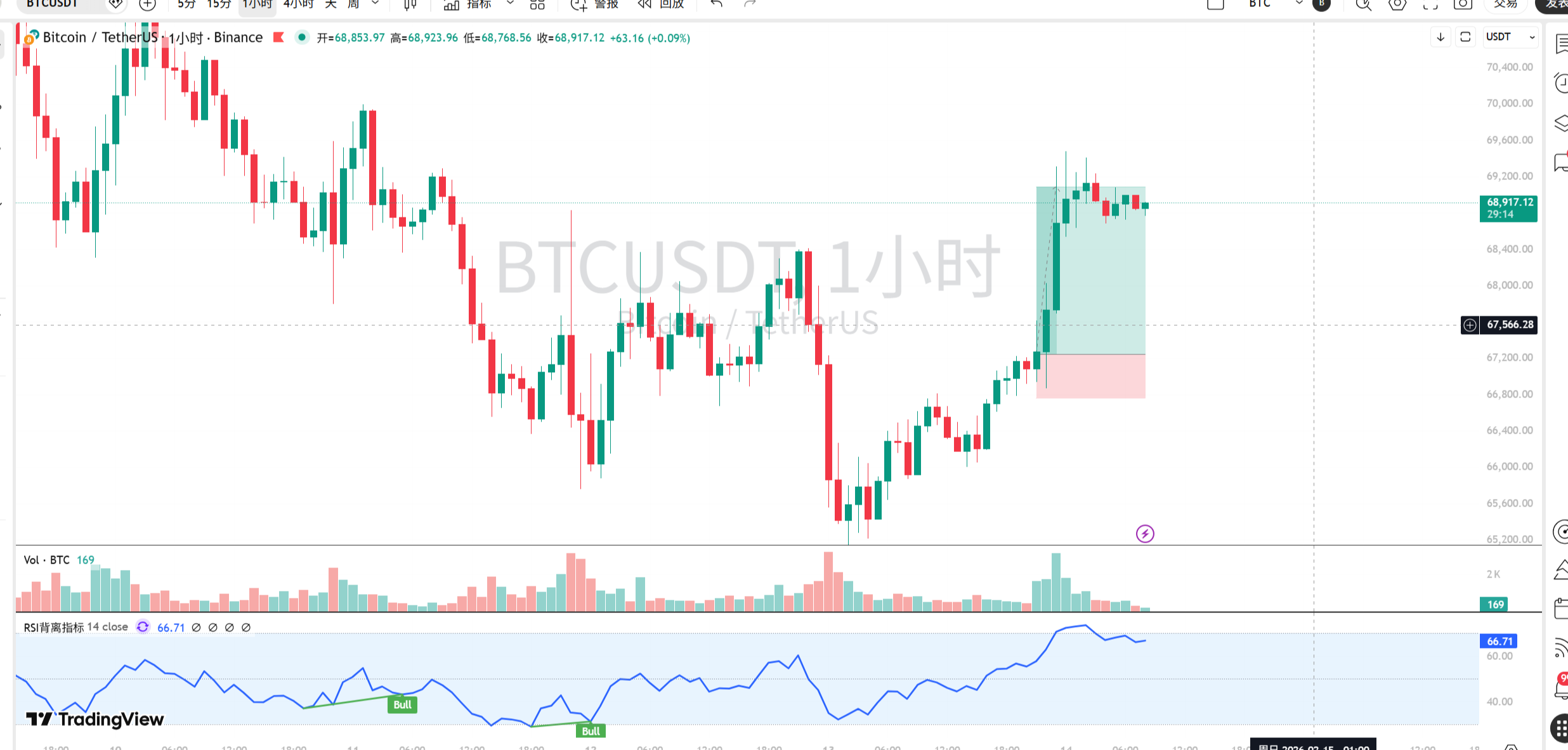 青岚加密课堂：2月14日 BTC 解读|BTC 高位震荡，拐点将至