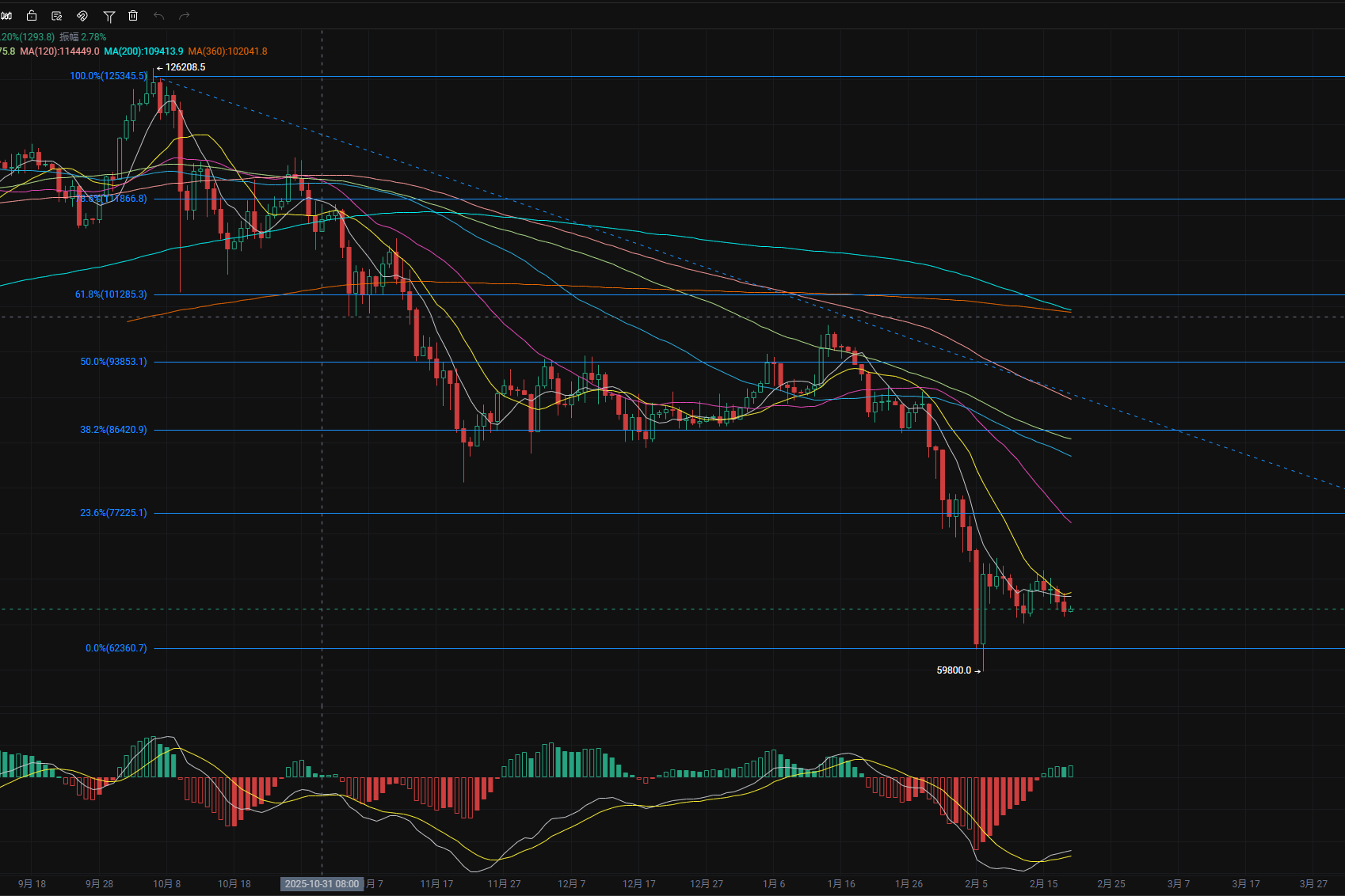 2.19全程进入无序震荡模式，俄罗斯将推出本土化交易所