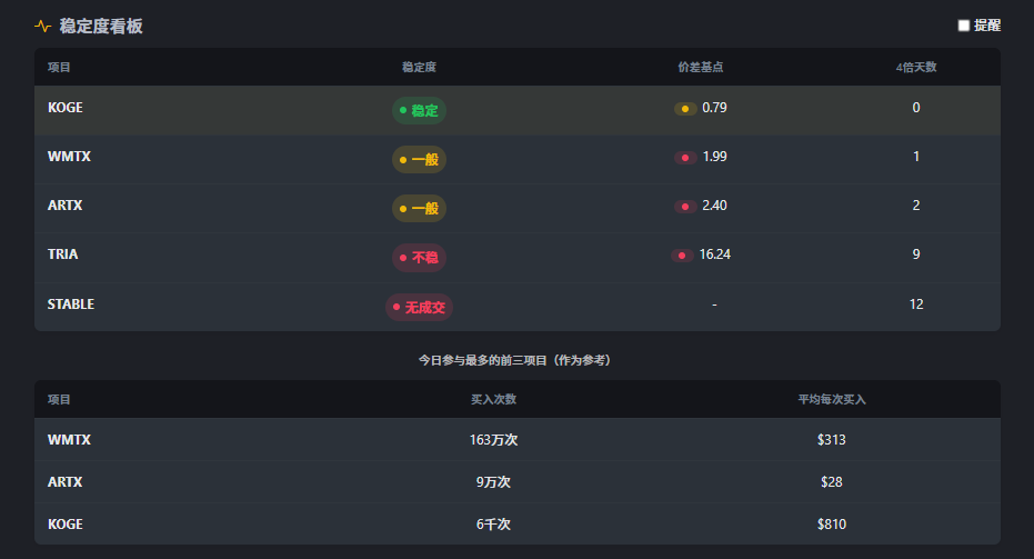 Start Work with Great Luck! The 256 Points 'Life and Death Line' Airdrop at 6 PM Tonight, 30U Airdrop on Time, WMTX Enters the Last 24 Hours!_aicoin_Image2