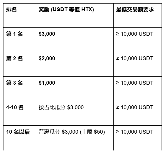 📣 【 热币狂欢再升级】SOL/RIVER/BCH等五大热币开启，$20,000 奖金池全开！_aicoin_图1