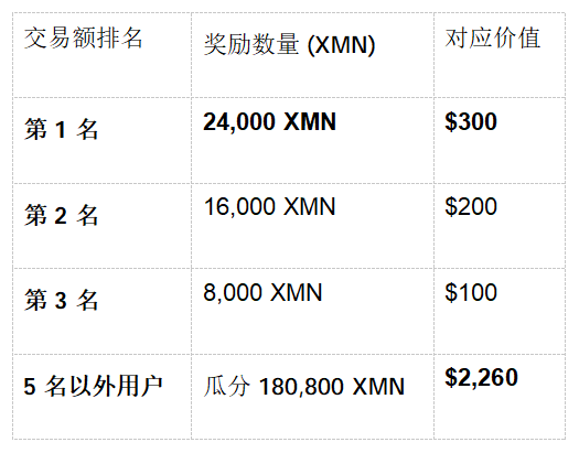 XMN 嘉年华巅峰启幕：火币HTX 豪掷 $10,000 奖励，交易即享多重福利！_aicoin_图1