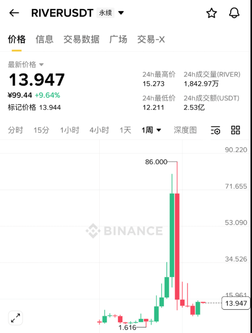 March Starts! BTW Opens for Applications at 16:00, Revealing the Alpha Contract 'Pig Killing Plate'!_aicoin_Image2