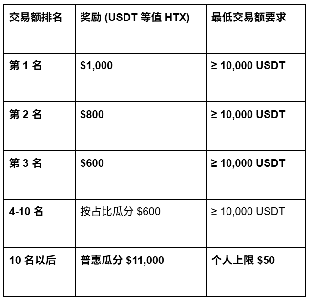 🤖 ROBO/SAHARA Peak Debut: Huobi HTX Contract Party Begins, $20,000 Prize Available for a Limited Time!_aicoin_image2 🤖 ROBO/SAHARA Peak Debut: Huobi HTX Contract Party Begins, $20,000 Prize Available for a Limited Time!_aicoin_image2