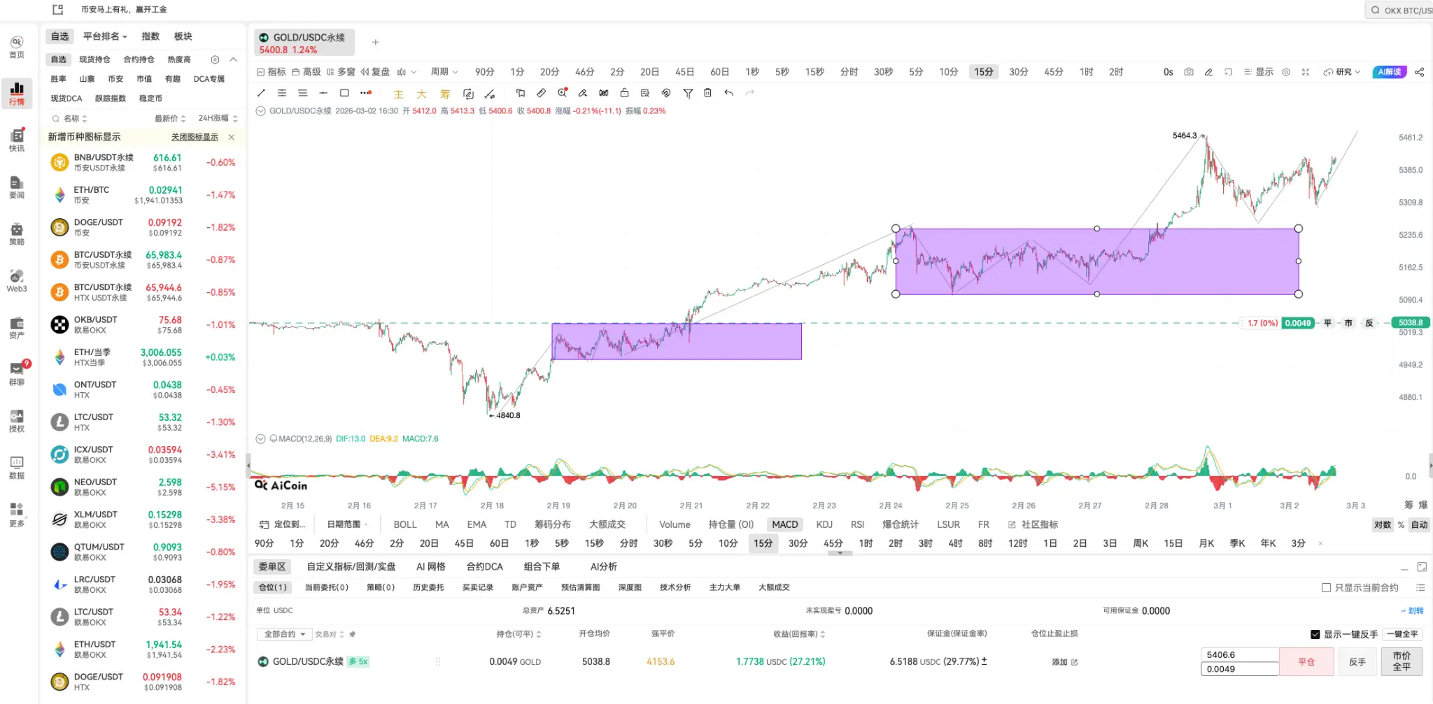 伊朗战争致黄金出现“三买”信号，强势！_aicoin_图1