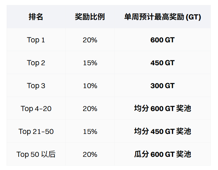 Cross-Industry Carnival! The Red Bull Trading Tour Starts, No Threshold to Share 60,000 GT, Plus Ticket Prizes_aicoin_Figure 1 Cross-Industry Carnival! The Red Bull Trading Tour Starts, No Threshold to Share 60,000 GT, Plus Ticket Prizes_aicoin_Figure 1
