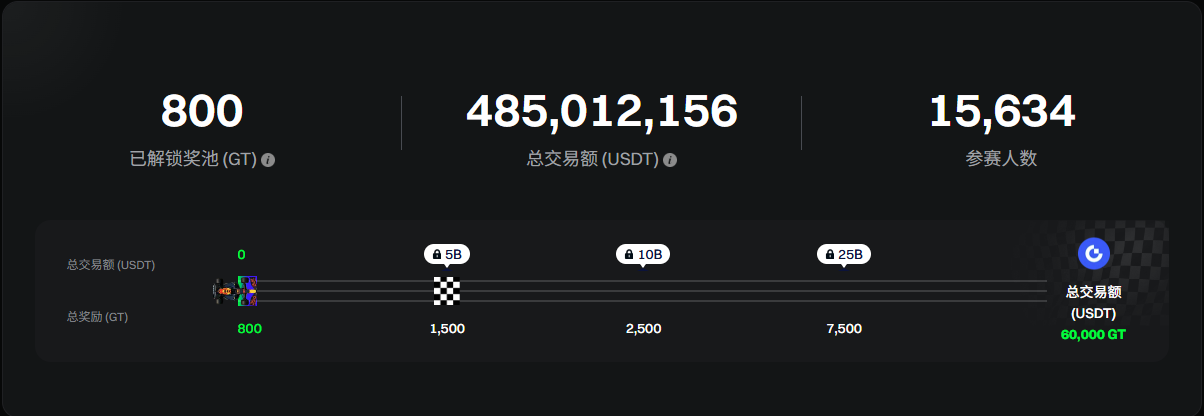 跨界狂欢!红牛交易巡回赛启动,零门槛瓜分6万GT,更有门票大奖_aicoin_图2 跨界狂欢!红牛交易巡回赛启动,零门槛瓜分6万GT,更有门票大奖_aicoin_图2