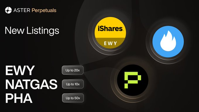 🔥 Aster's major new release: US stock ETFs, natural gas, and AI privacy coins launched together, with a limited-time 1.2x points boost!