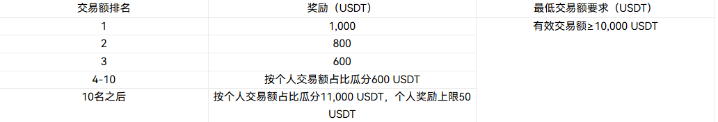 现货稳赚+合约冲刺：$LIT & $RIVER 开启 20% 年化加息，更有 $20,000 交易奖池等你拿！_aicoin_图3