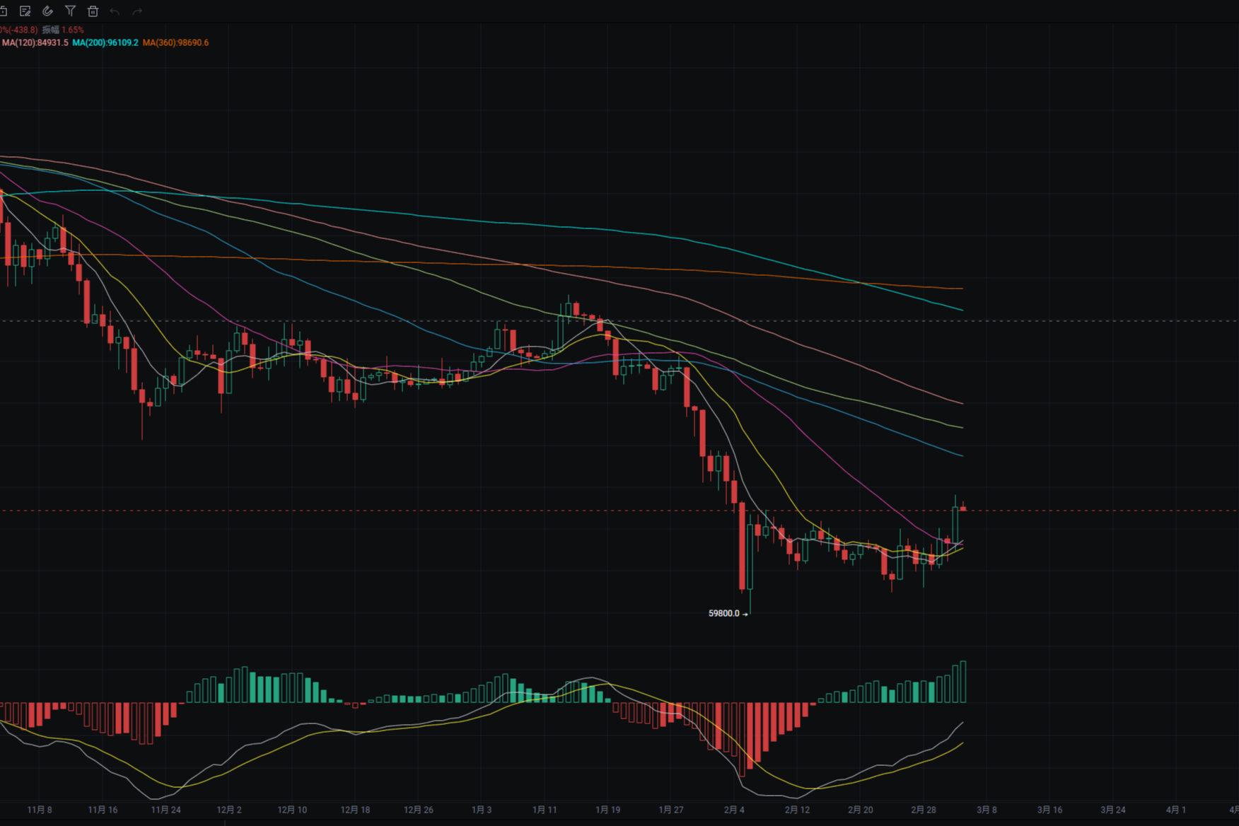 3.5大饼日内拉升近10%，牛回速归？