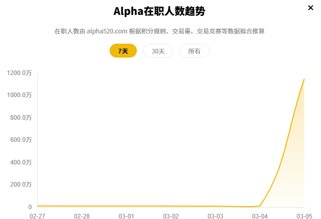 🚀 币安 Alpha 预告：3 月 5 日 16 万人集体“渡劫”！OPN 空投直通现货，BTC72,000 点上方的博弈谁能胜出？_aicoin_图1